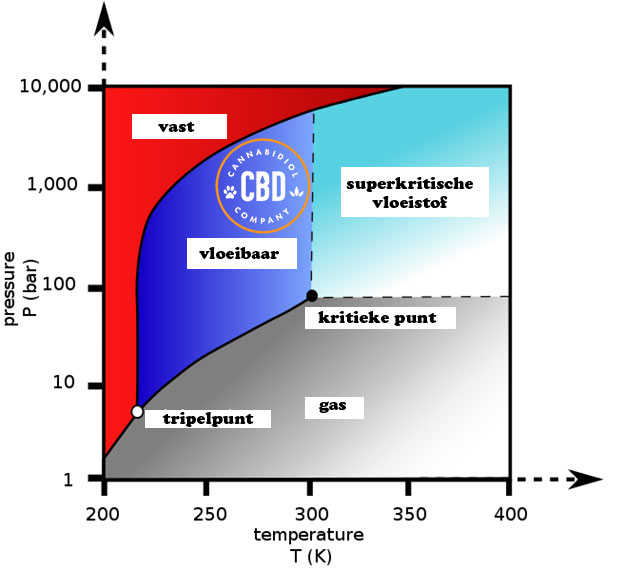 Extractie diagram superkritische CO2